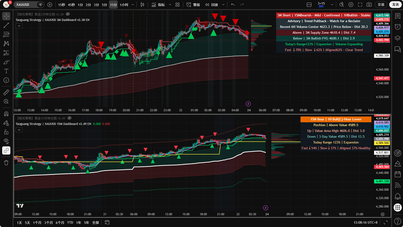 Taoguang XAUUSD 15-minute and 3-minute English interface